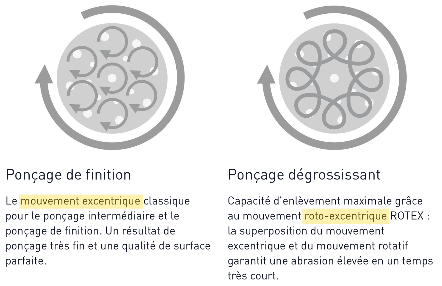 Différence entre mouvement excentrique et roto-excentrique (ROTEX)