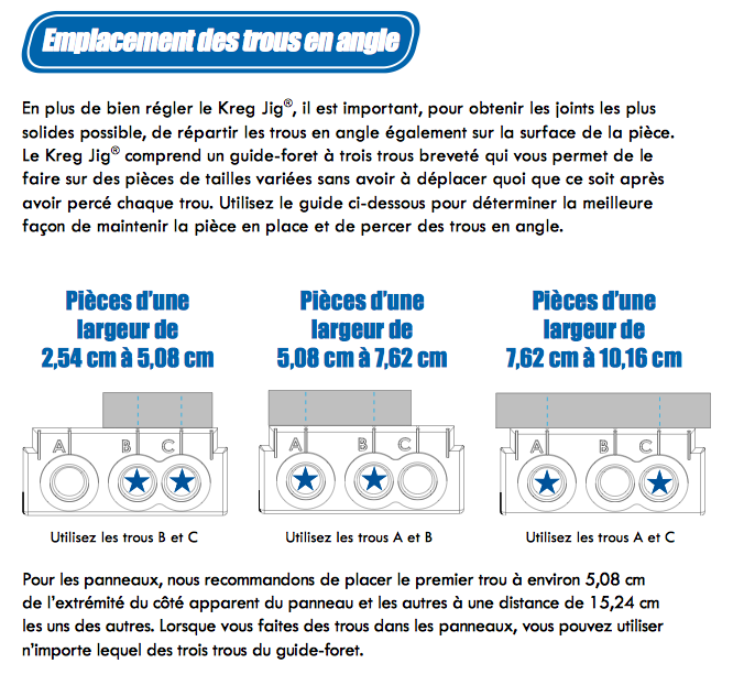 Emplacement des trous de perçage du gabarit_Kreg