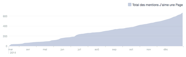 Statistiques Facebook Année 2014