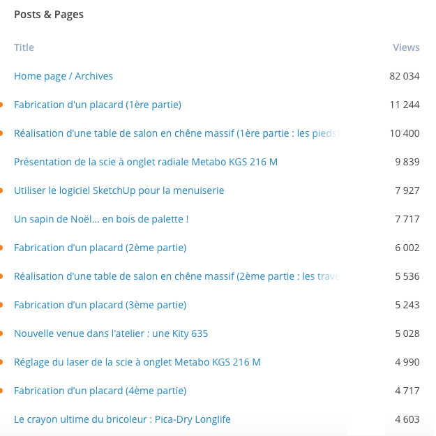 Statistiques pages Année 2014