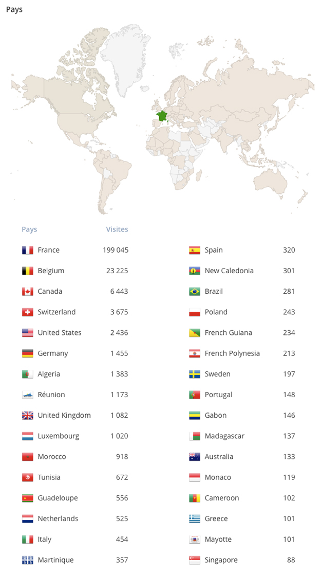 Statistiques pays Année 2014