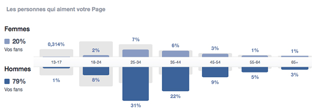 Statistiques personnes Facebook Année 2014