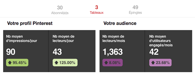 Statistiques Pinterest 2014