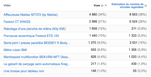 Statistiques vidéos YouTube 2014