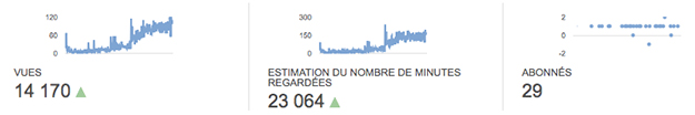 Statistiques YouTube 2014