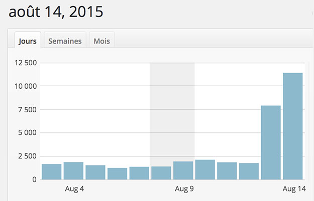 Statistiques août 2015