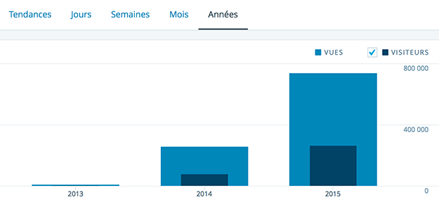 Statistiques 2013 2014 2015