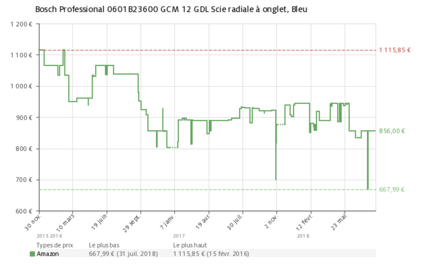 Evolution du prix de la scie Bosch GCM 12 GDL